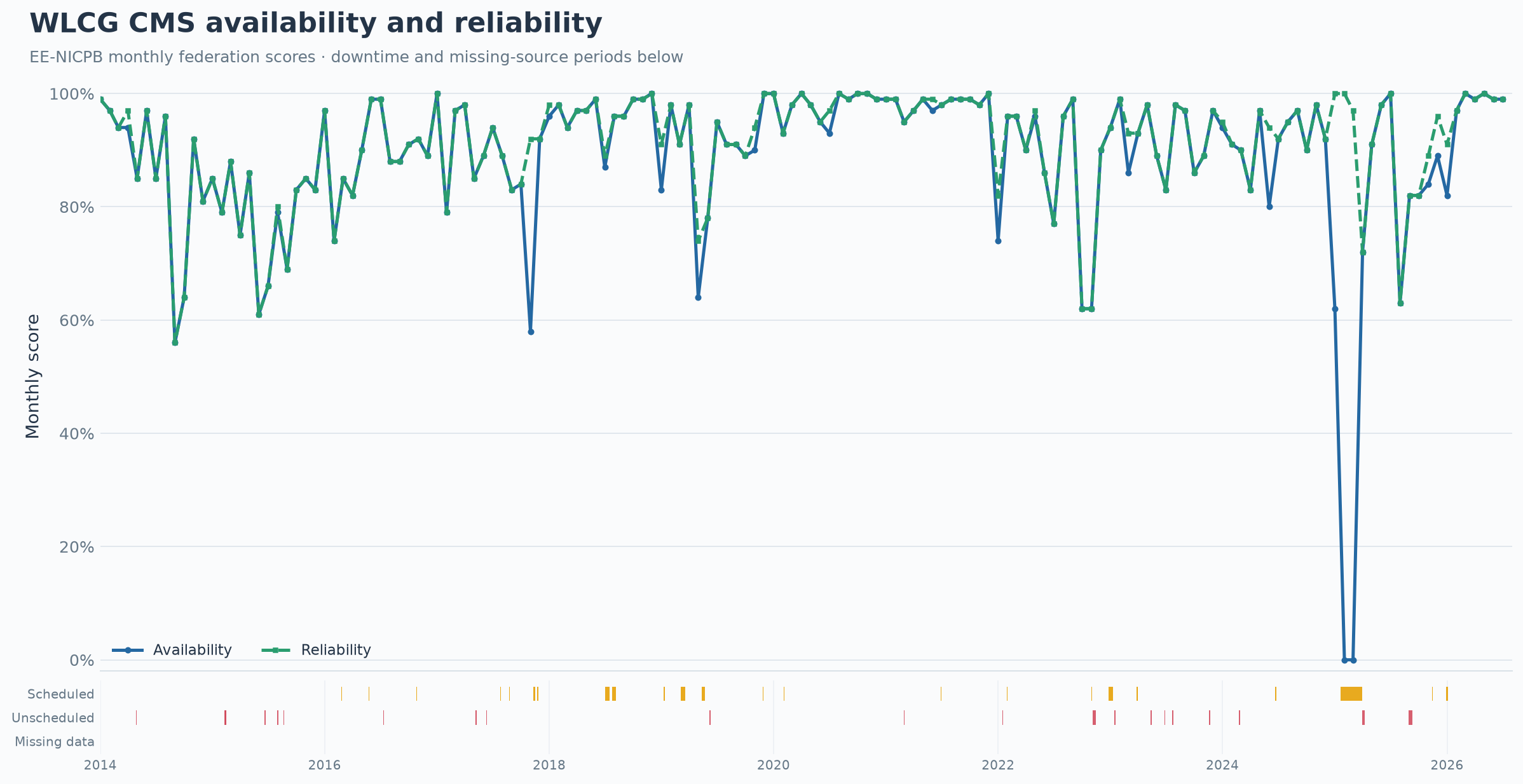 WLCG CMS availability and reliability