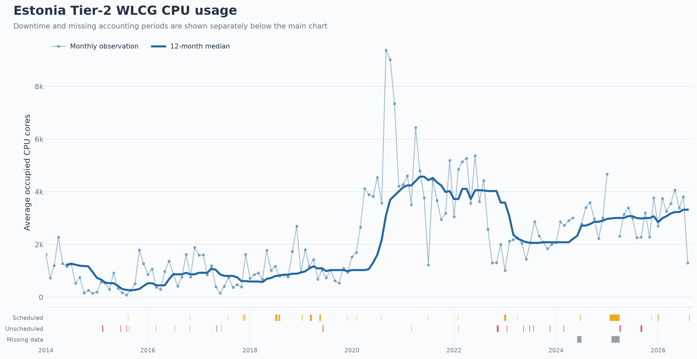Estonia Tier-2 WLCG CPU usage